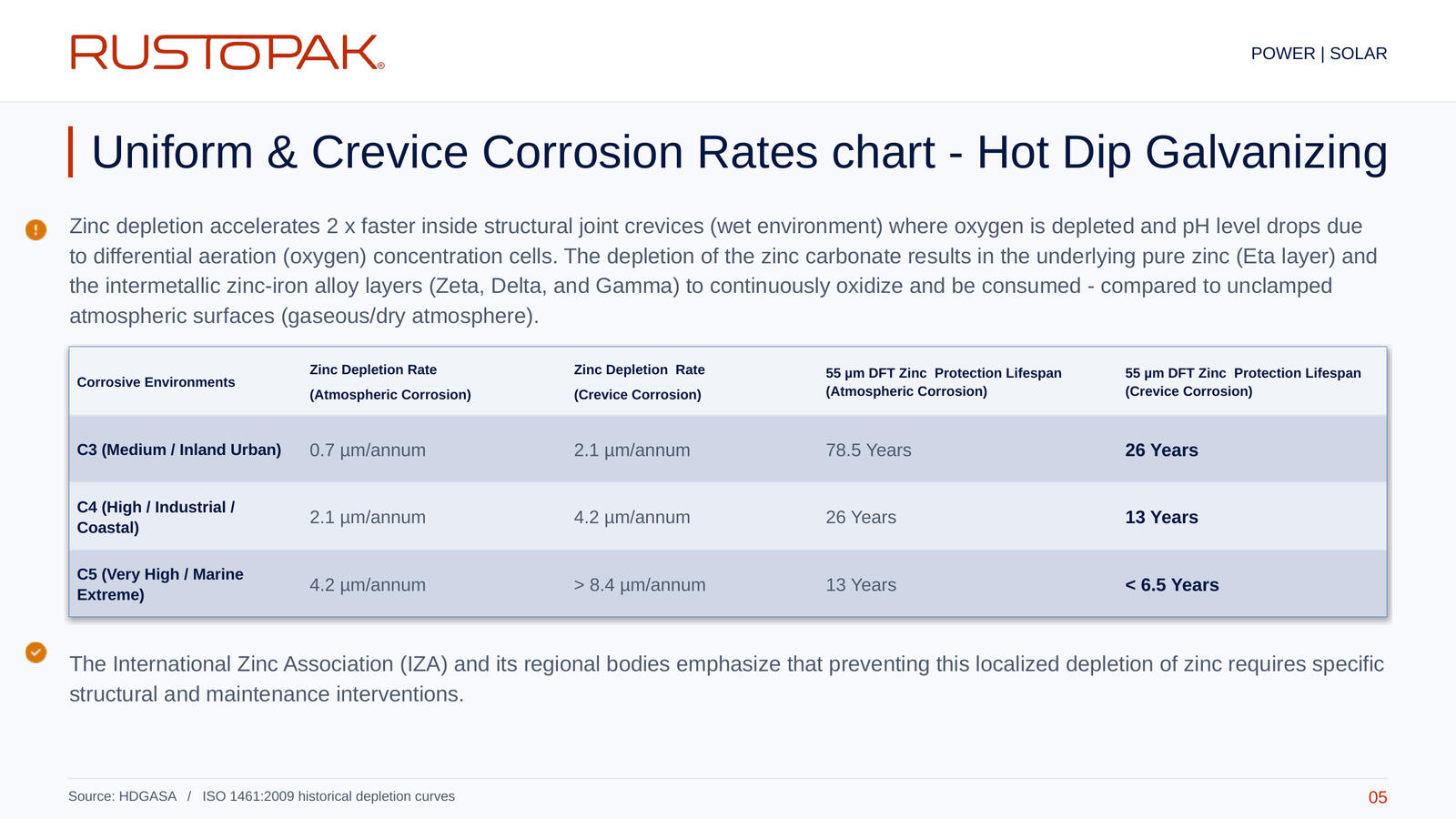 05. Uniform & Crevice Corrosion Rates chart - Hot Dip Galvanizing Slide 05: Table comparing atmospheric and crevice corrosion rates and zinc protection lifespans across C3, C4 and C5 environments.