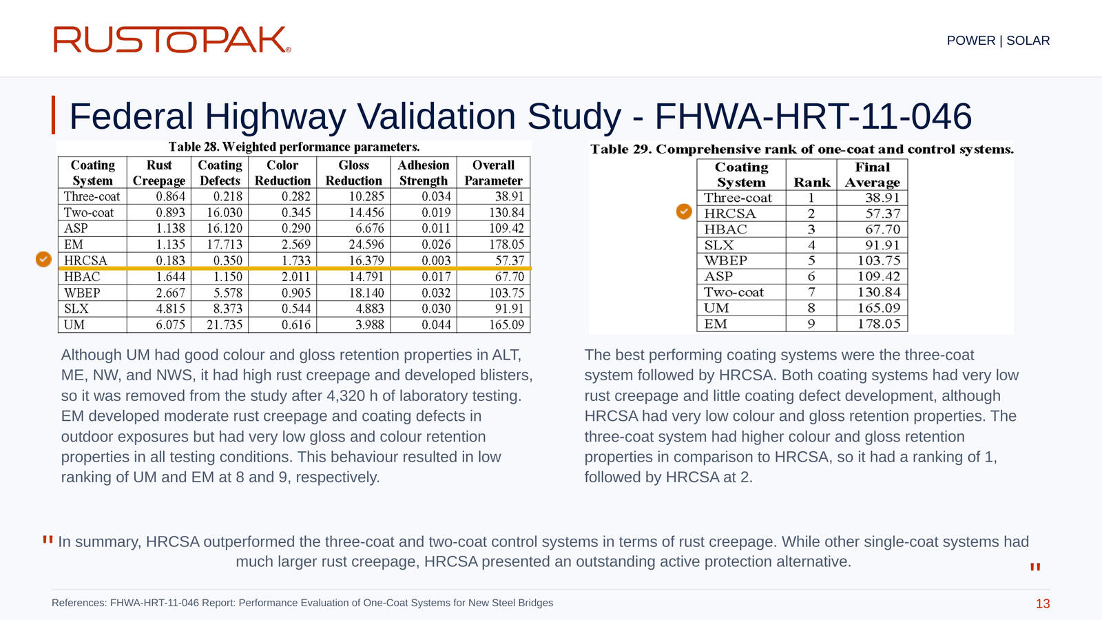 13. Federal Highway Validation Study - FHWA-HRT-11-046 Slide 13: Discussion of FHWA coating rankings, rust creepage, coating defects, colour retention and gloss retention.