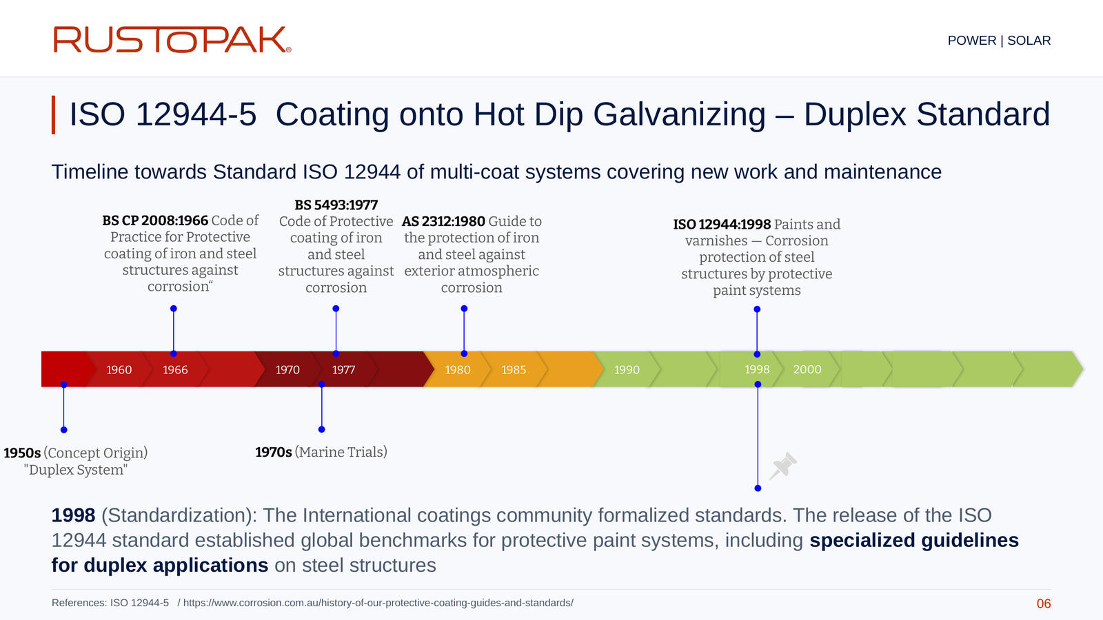 06. ISO 12944-5 Coating onto Hot Dip Galvanizing – Duplex Standard Slide 06: Timeline of protective coating guidance and standards, including BS CP 2008, BS 5493, AS 2312 and ISO 12944.